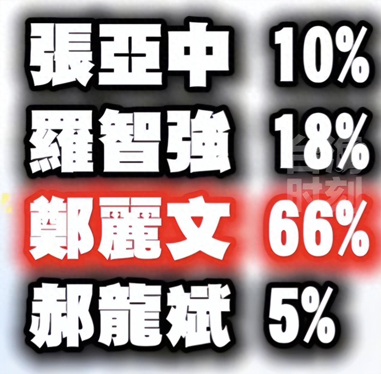 66％VS 5％！郑丽文手握巨大优势 却喊话要公平 郝龙斌已被内定？

今年的中