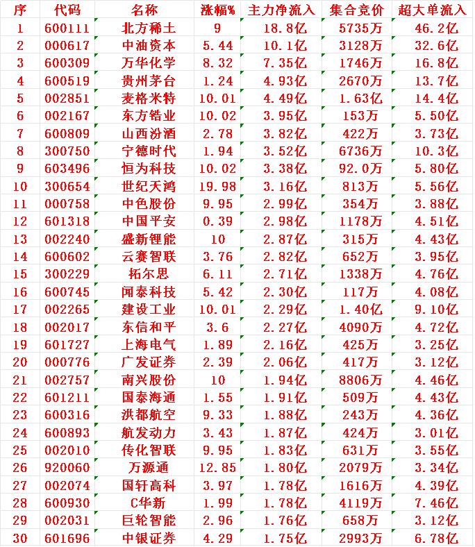 7月18日尾盘30分钟，主力资金“大幅抢筹的”30名单一览！

1 北方
2 中