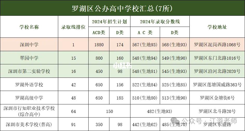 罗湖高中格局大洗牌深中稳坐顶流！