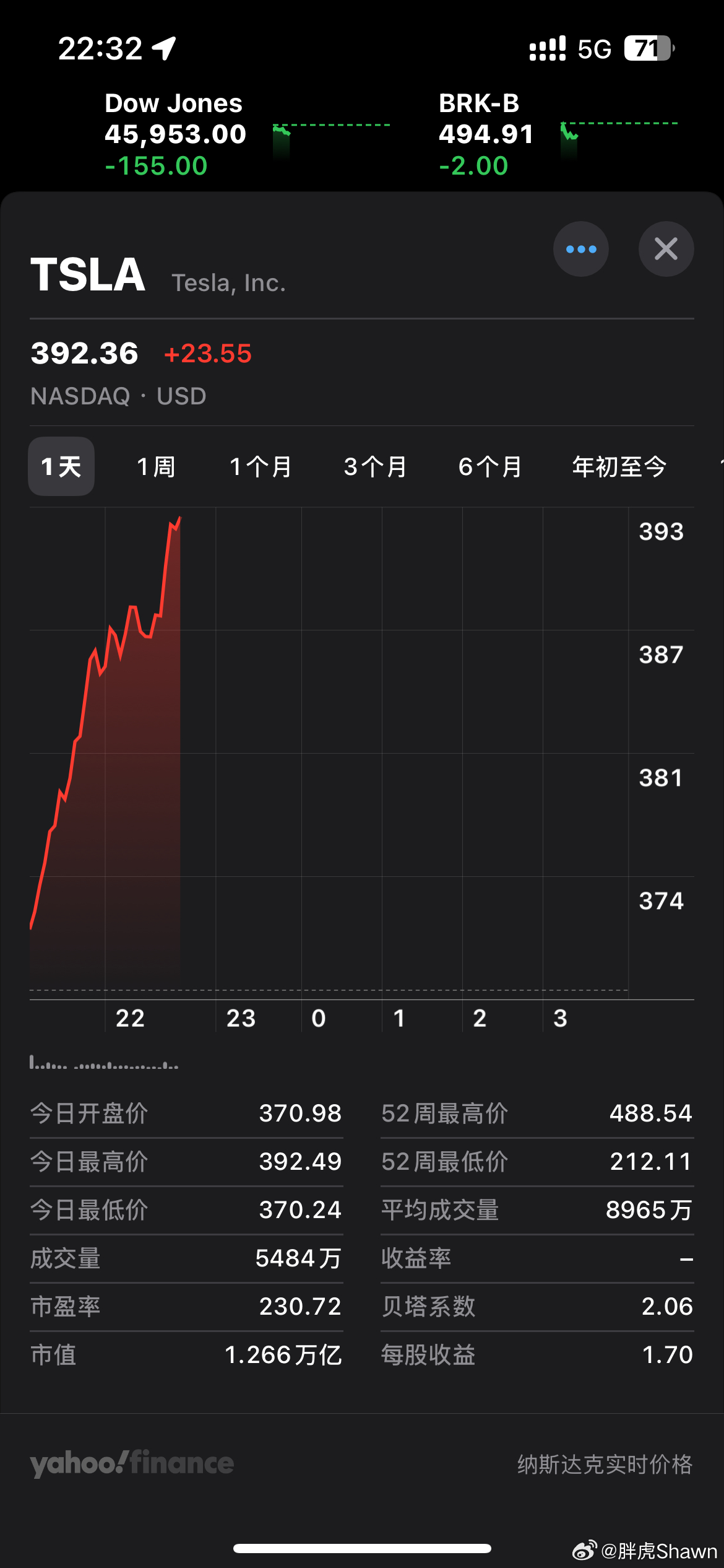 ？？？今晚破4？特斯拉 ​​​