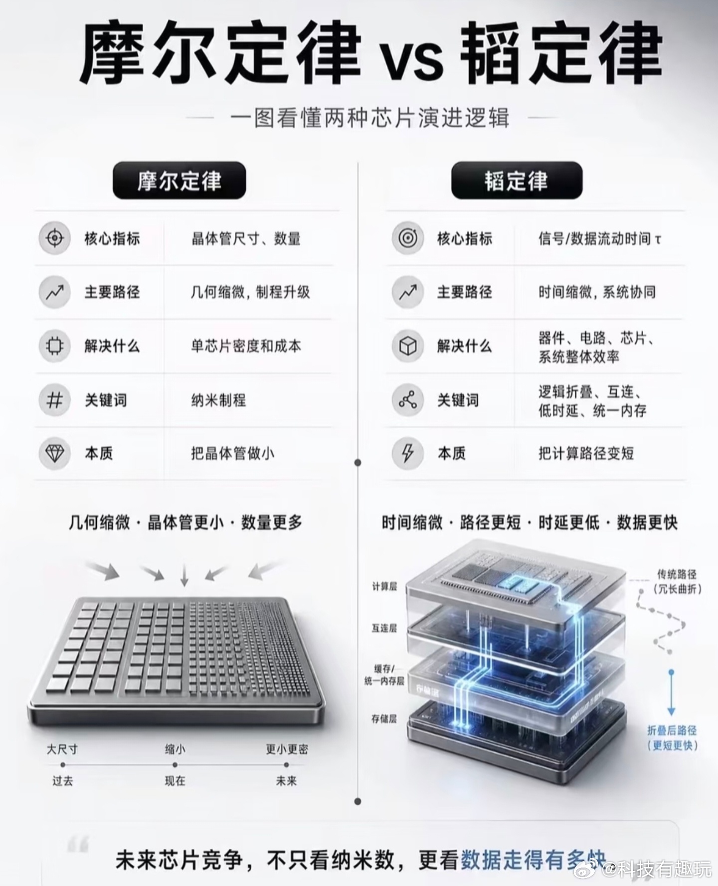 半导体韬定律估计很多人还不知道啥是韬定律...它算是全新的换道思维，不卷尺寸卷效
