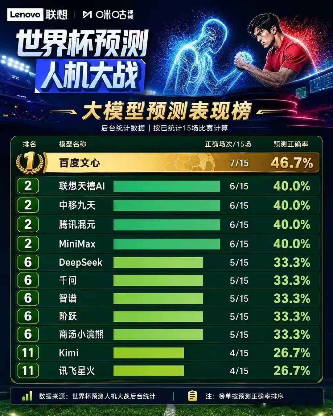 首届AI参与预测的世界杯AI都开始预测今年世界杯了十二款国产AI比拼球赛预测，冷