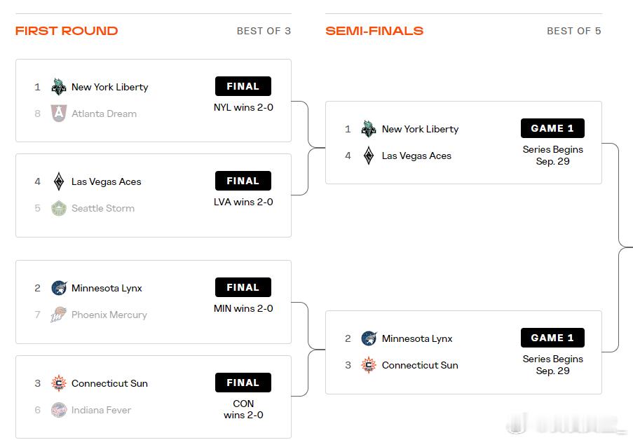 【同样没悬念！WNBA季后赛1/4决赛4组对决全部2-0结束】#WNBA[超话]