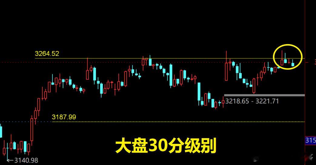 早盘尝试突破3264.52后再度被压制，目前依旧处于区间内部，无论怎么震荡怎么出