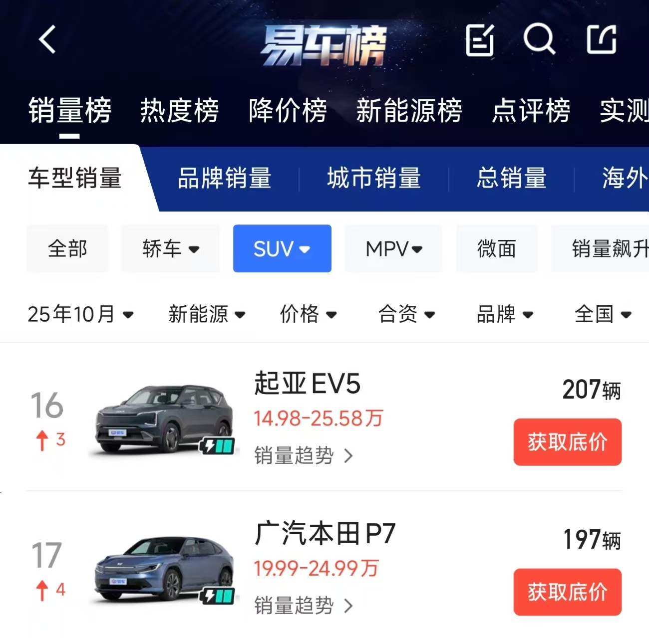 起亚EV5这车真的太稀有了，印象中好像只见过一两次吧？虽然上个月销量207辆还比