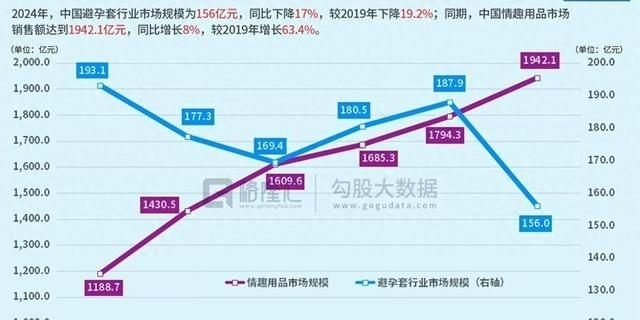 避孕套卖不动了，不是年轻人不需要性了，是这届年轻人换了一种活法。

一名在华东地