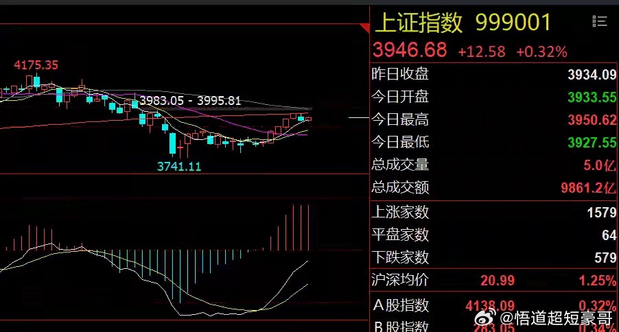 早评：央行释放利好！医药面临调整风险1、美股AI概念大涨：美股三大指数涨跌不一，