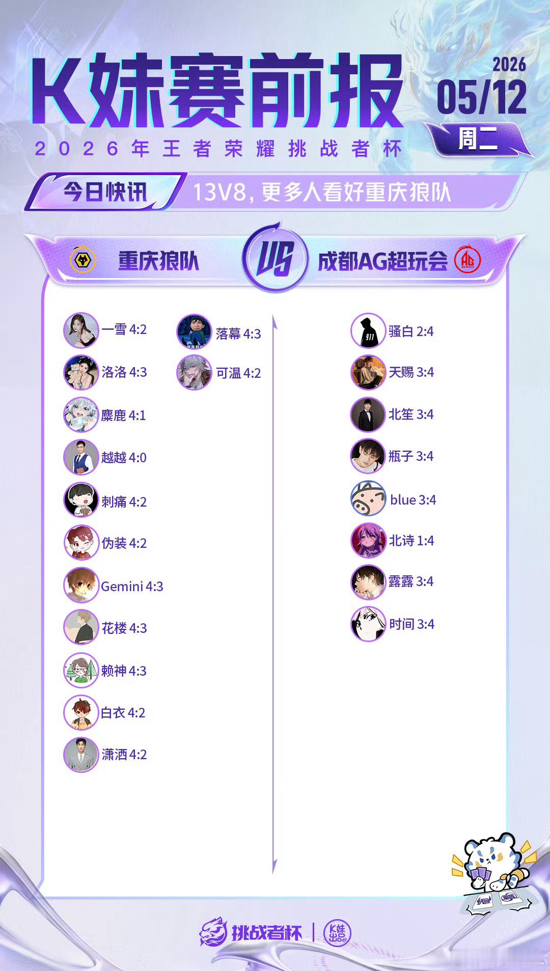 狼队对战AG ｜K妹赛前报13v8，更多人看好重庆狼队 
