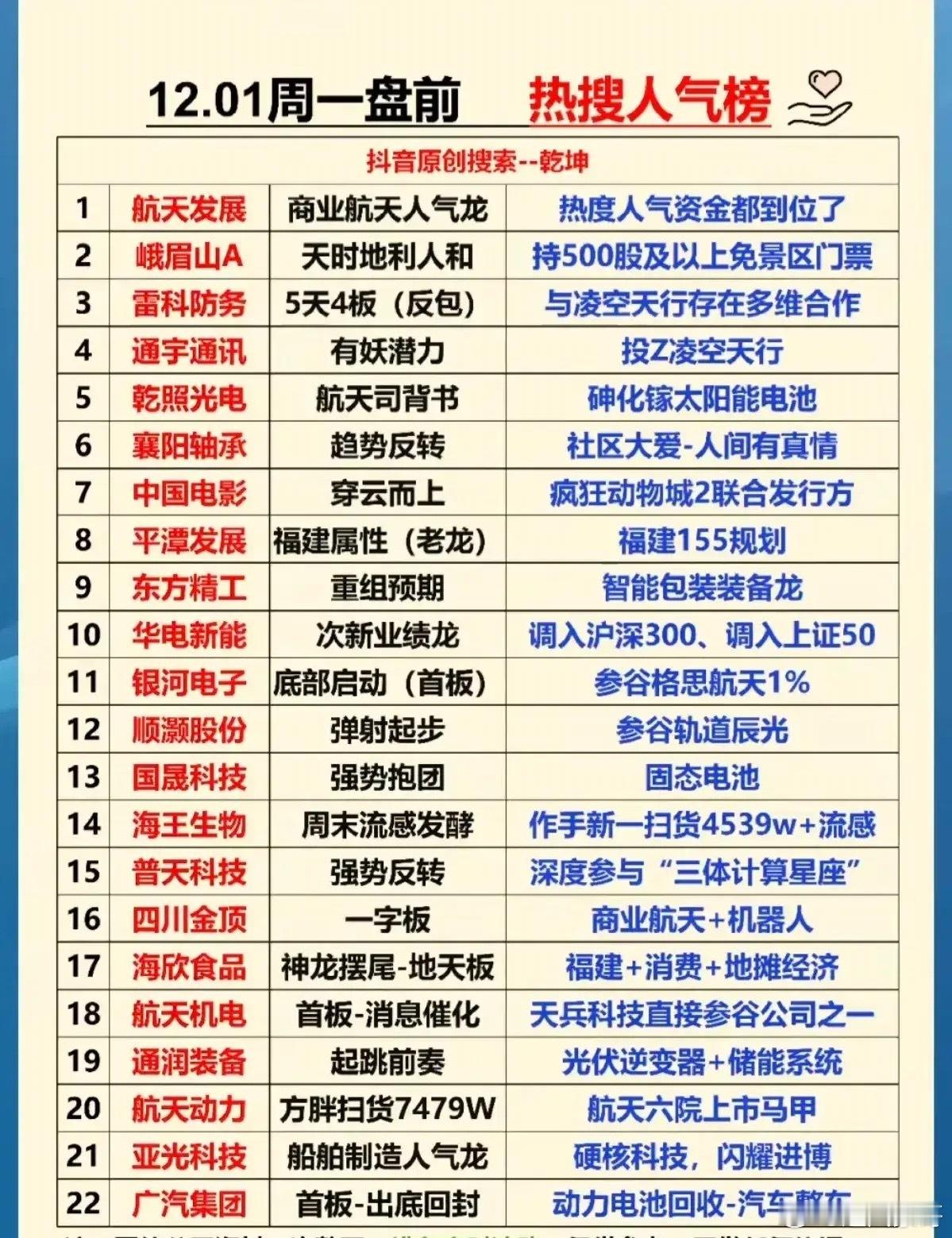 12.01周一盘前热搜人气榜梳理！本次梳理覆盖商业航天、消费、新能源、医药等多个