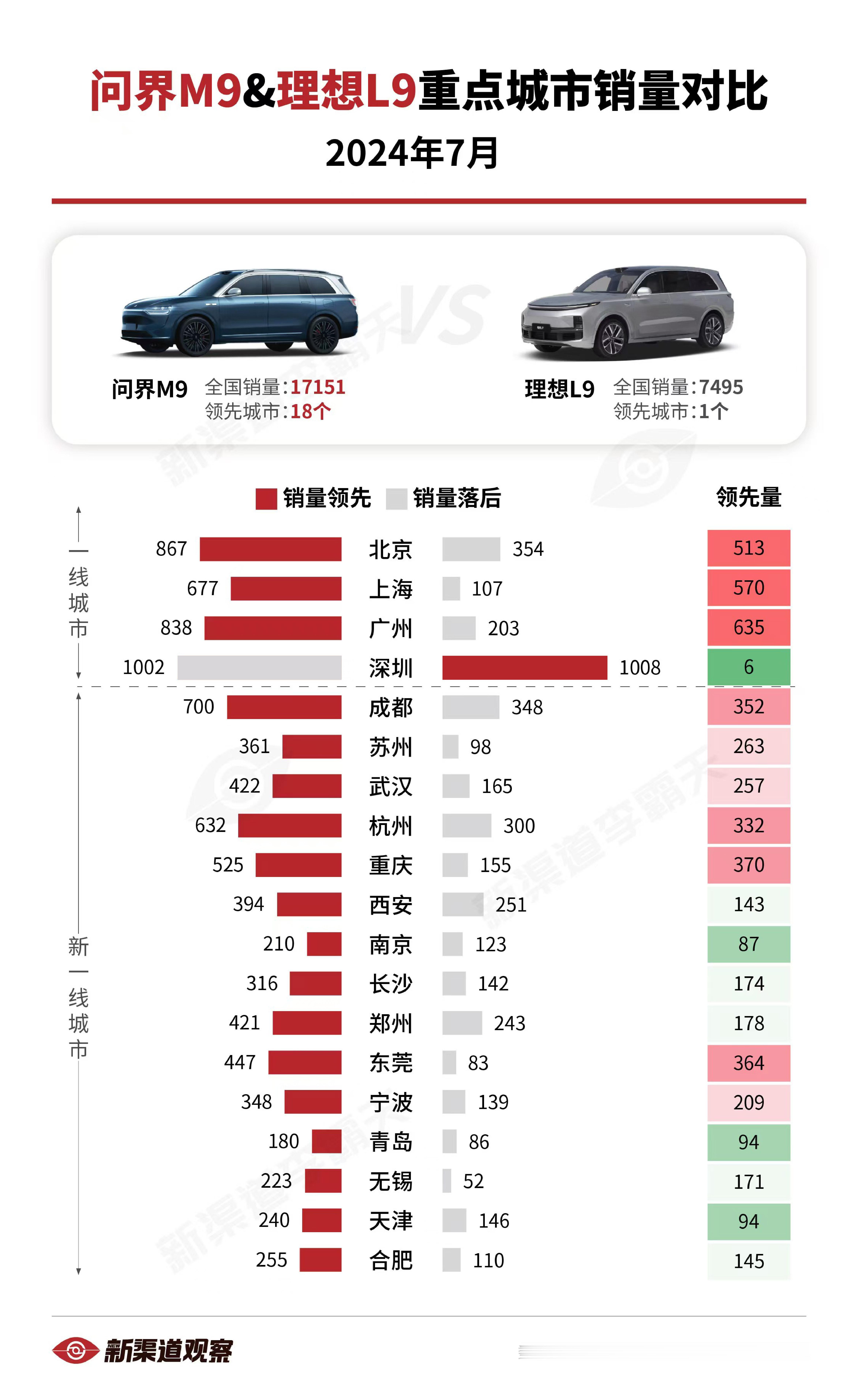 【问界M9 vs. 理想L9 7月重点城市销量对比】24年7月，问界M9全国销量