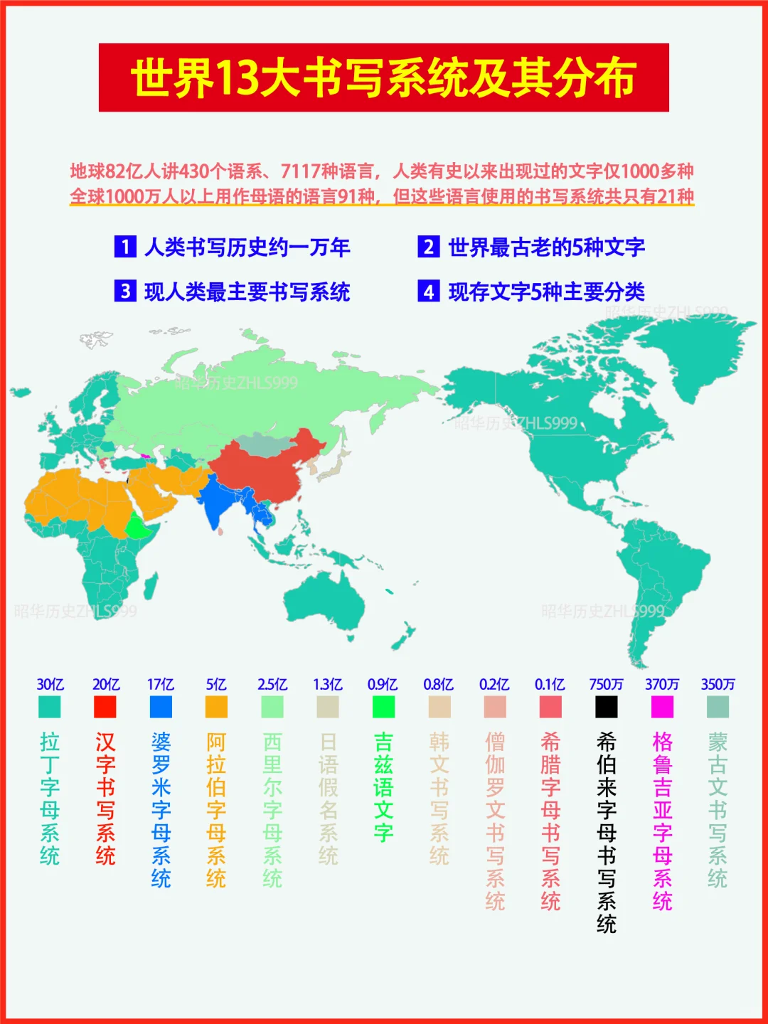 人类书写系统分类分布图