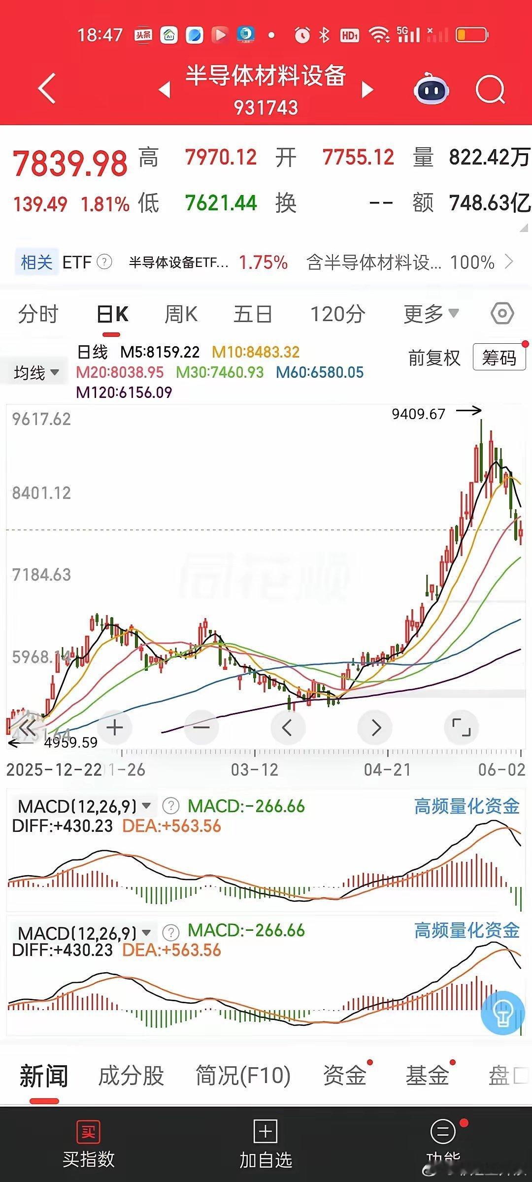 半导体今天反弹了，那调整到位了吗？我认为是没有的。后面接着调整的概率很大。不管是