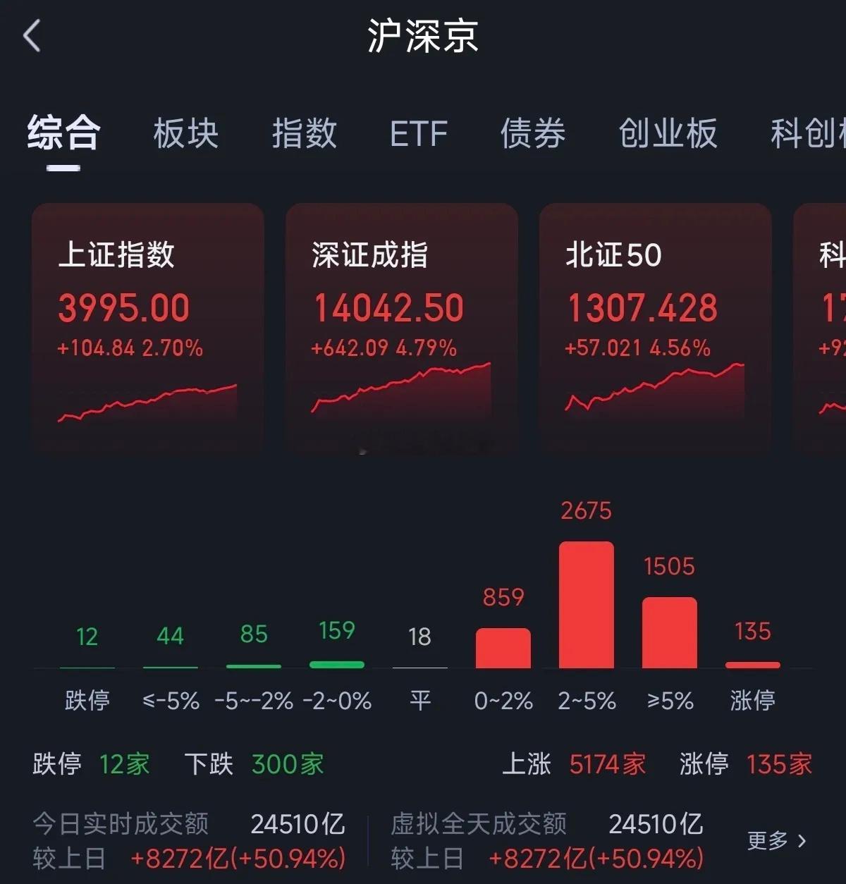 明天市场又是关键的一天，检验行情是否反转今天市场大幅放量超8000亿，而且从开盘