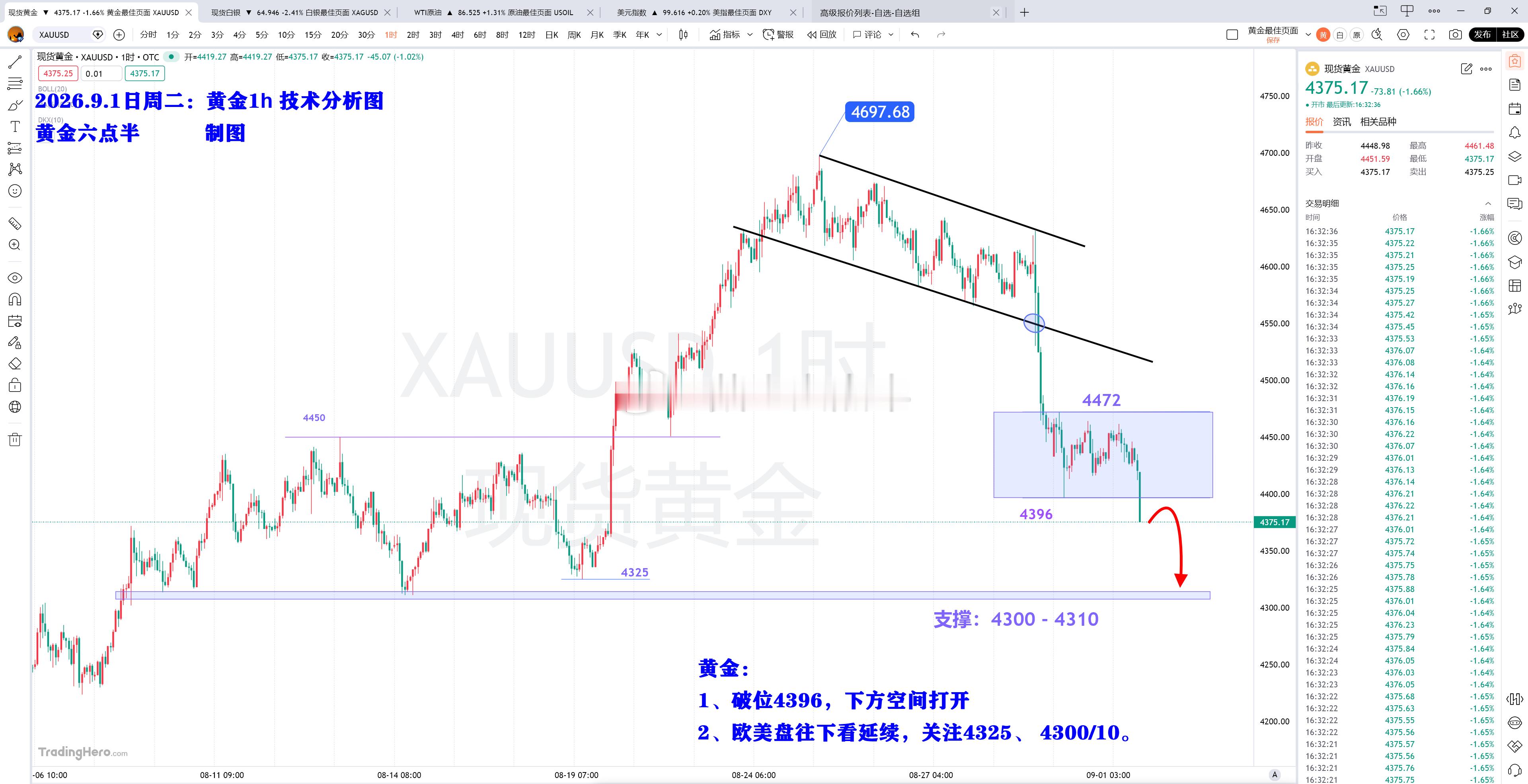 9.1号周二黄金为什么会大跌？能够跌到哪里会企稳？？1、金价大跌，其一上周五沃什