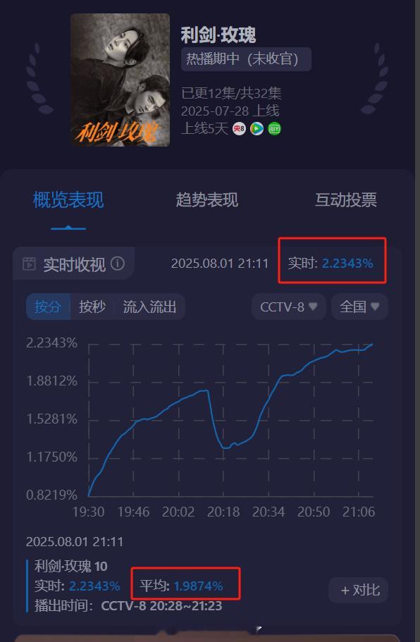 《利剑玫瑰》第十集酷云收视率峰值破2.23%，平均值破1.98%啦，已经是单集第