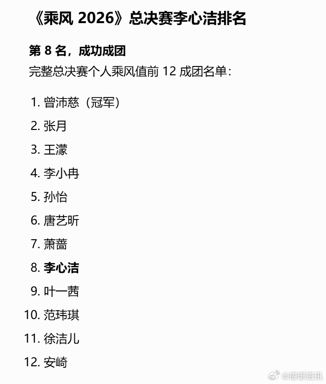 李心洁第8名 乘风2026成团名单曾沛慈团：曾沛慈、李心洁、安崎张月团：张月、萧