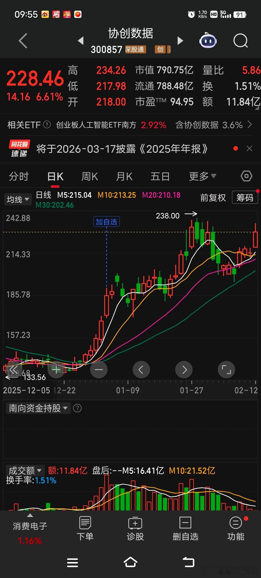 这走势貌似向突破新高前进 