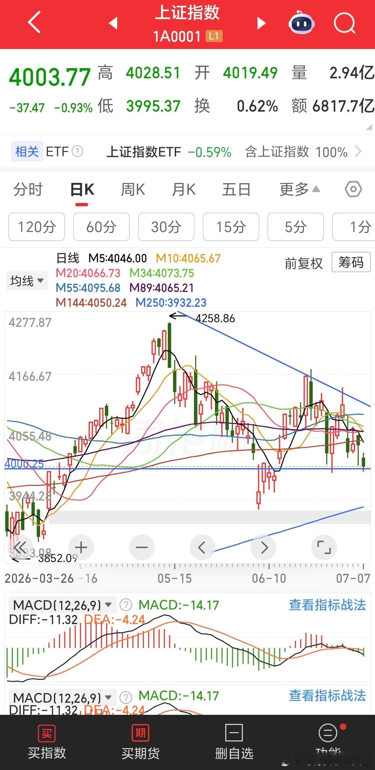 港股市场正常表现，无需多言，盘中甚至涨幅还不小又被带下来而已。A股是比较邪门的，