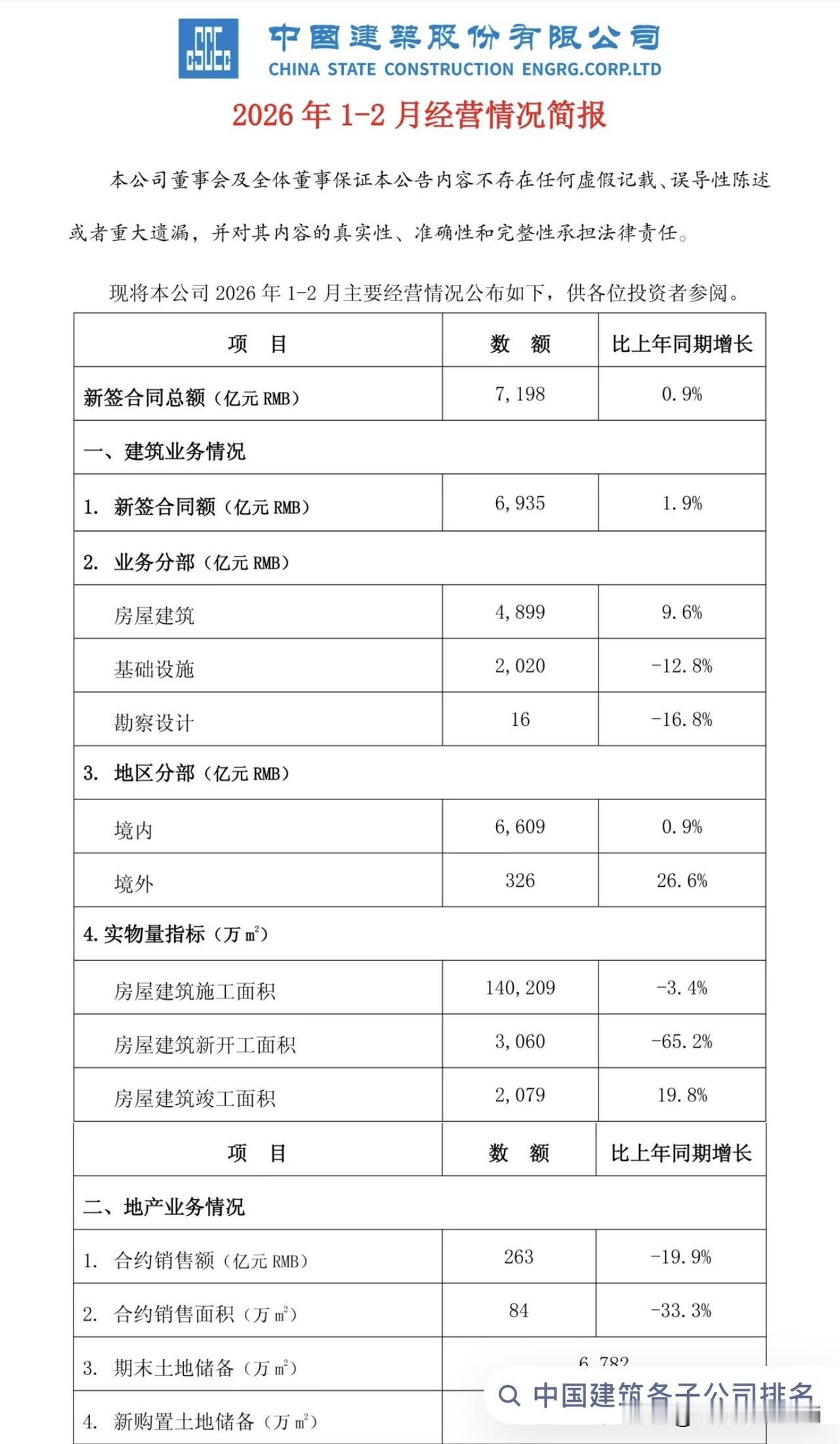 中国建筑刚发布的前两个月经营数据，把基建行业的真实冷暖说透了。

作为国内建筑行