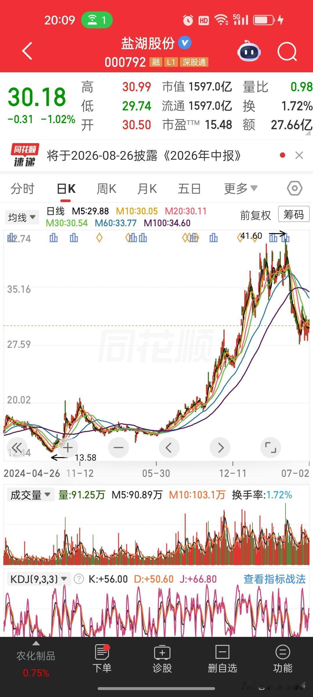 盐湖股份半年报预增超130%，股价大涨后进入高位震荡，后市该如何看待
 
盘后盐