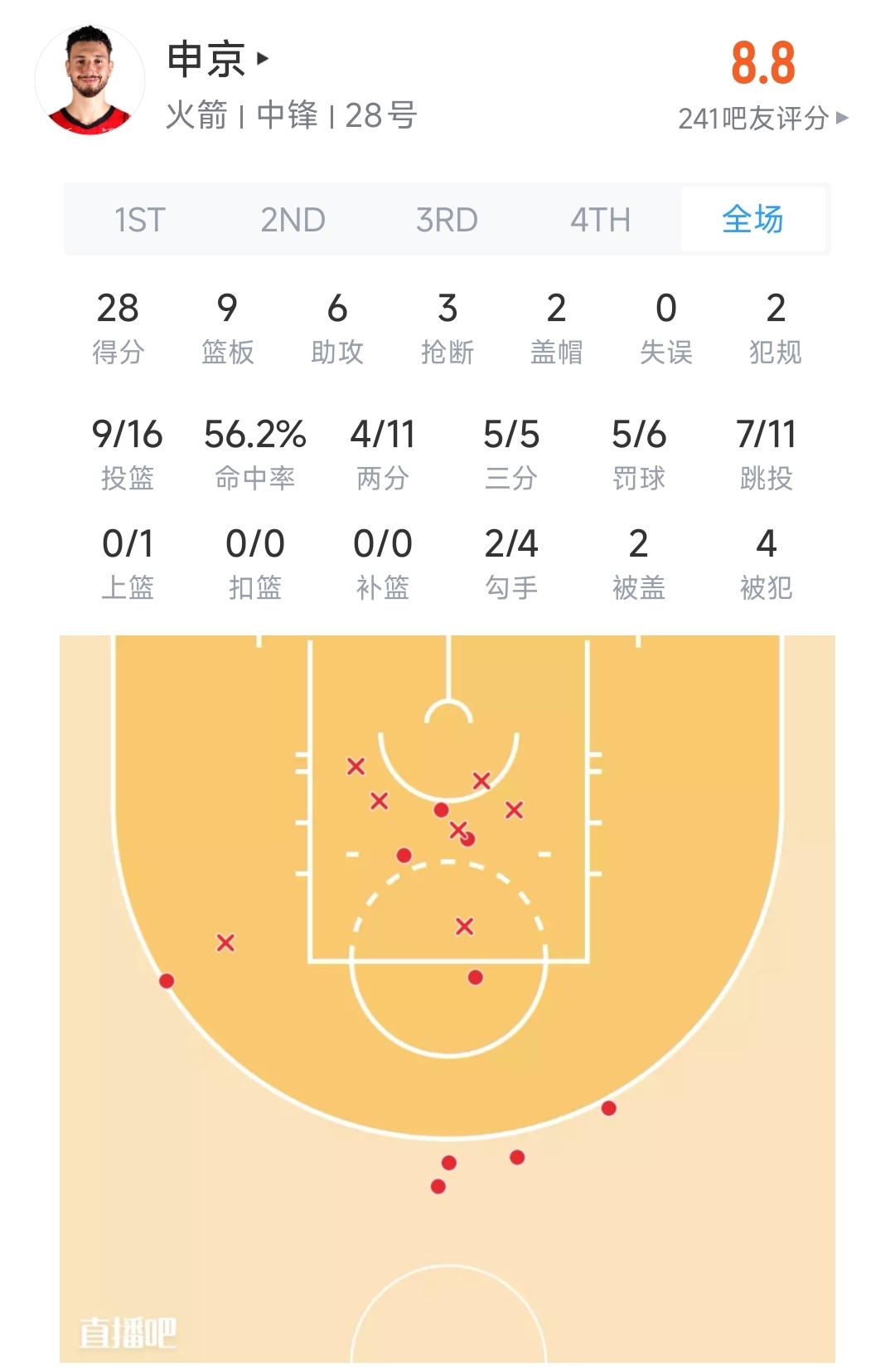 申京今天顶约老师的号了吗，三分居然5中5了，这也太夸张了吧？

如果季后赛能有这