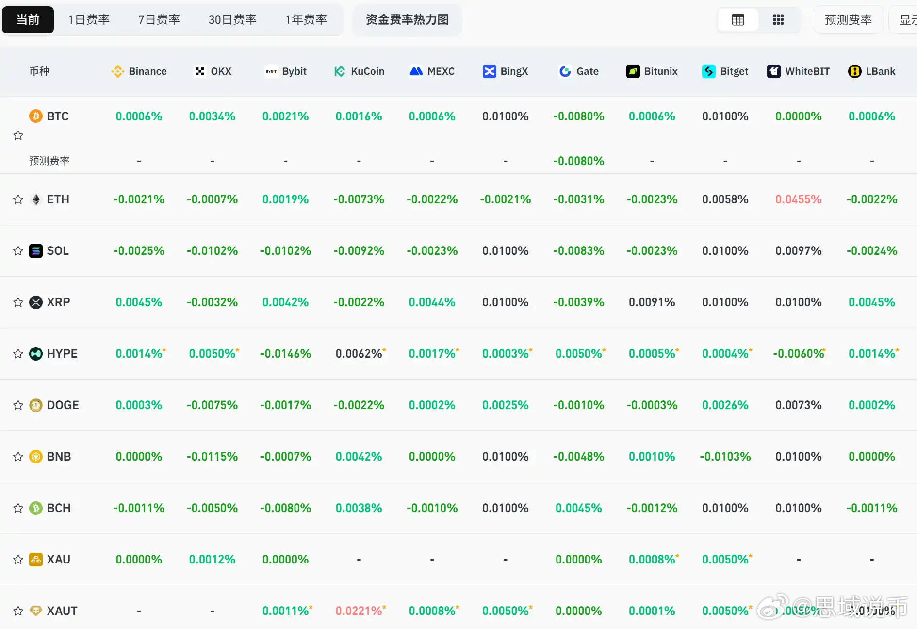 随着比特币快速回落，当前主流 CEX、DEX 资金费率显示市场维持全面看空，具体