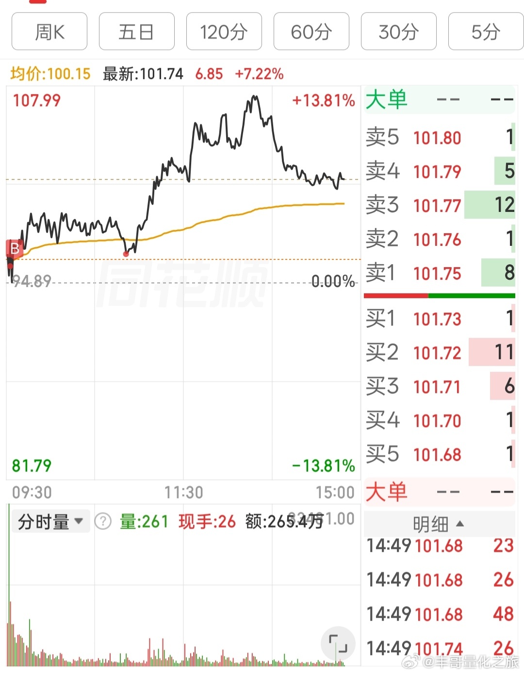a股我的卖点水平，估计是全网最差的 。买点水平，自认为还是可以的