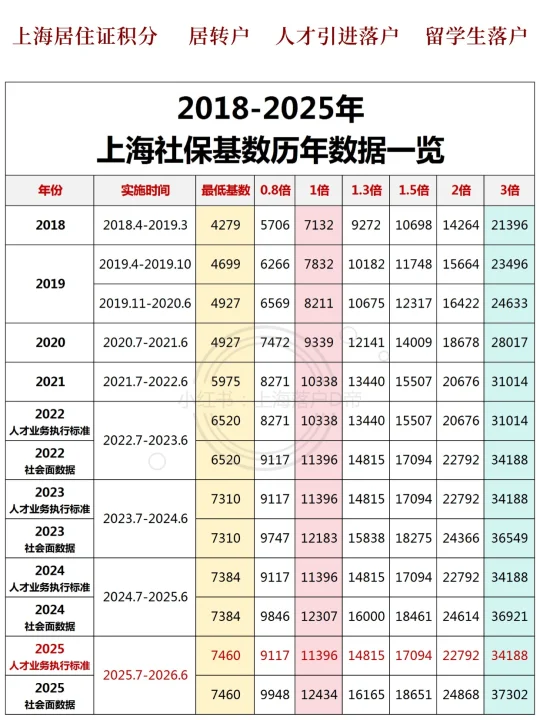 2025年上海社保又涨了！上海积分落户压力了