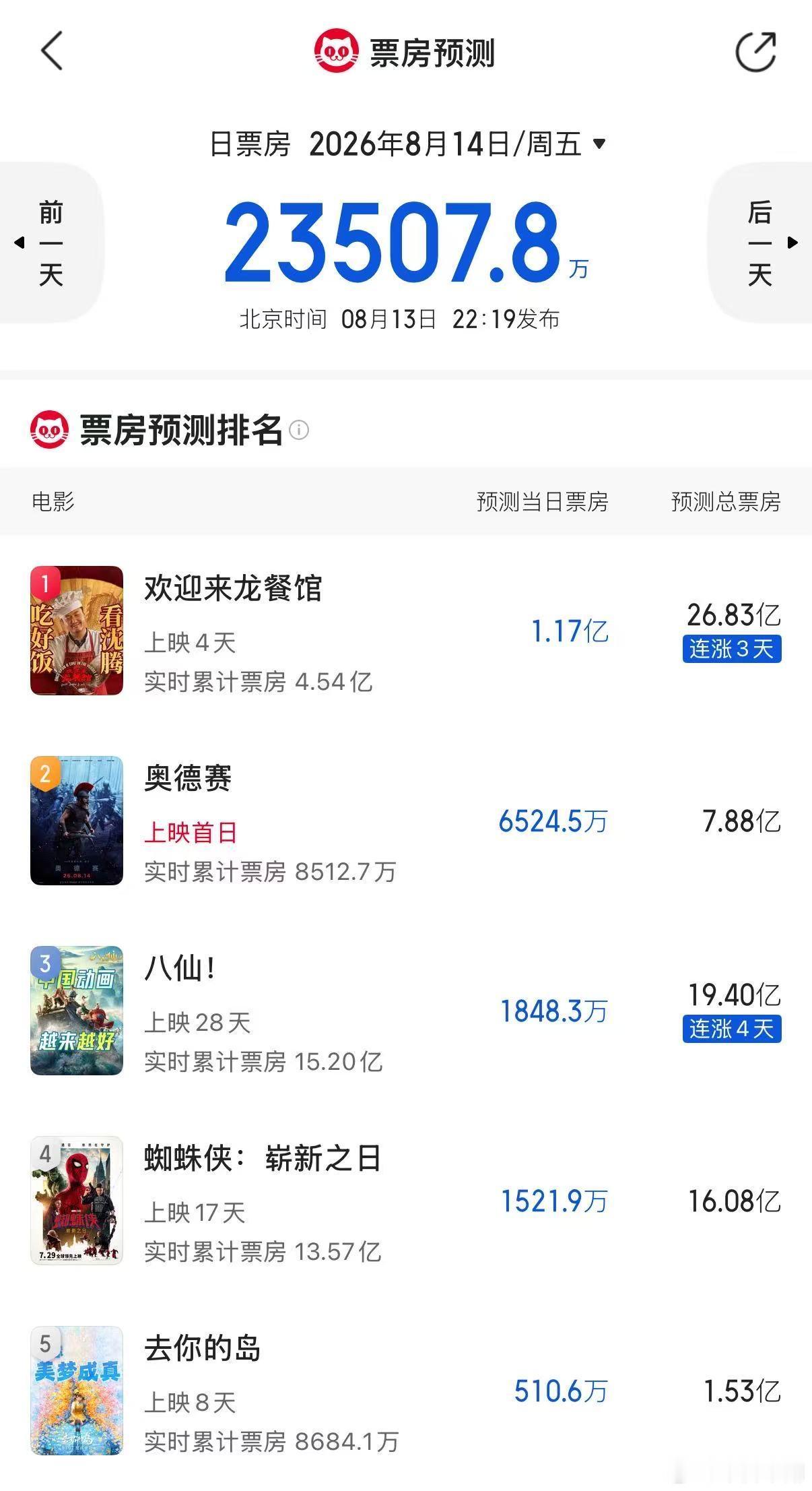 【奥德赛灯塔预测总票房8.8亿】奥德赛猫眼预测总票房7.88亿8月14日，据最新
