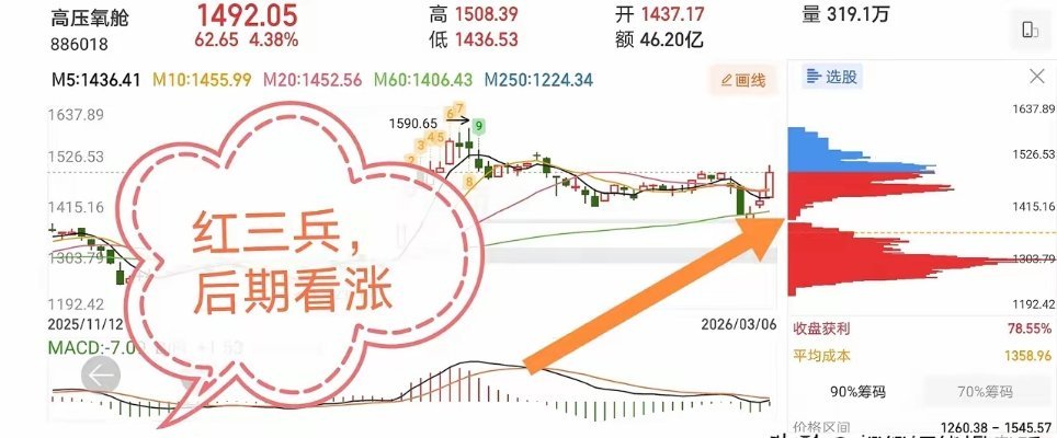 3.8技术交易热门股票点评+热点概念1、亚盛集团：趋势上涨，还有新高2、泰嘉股份