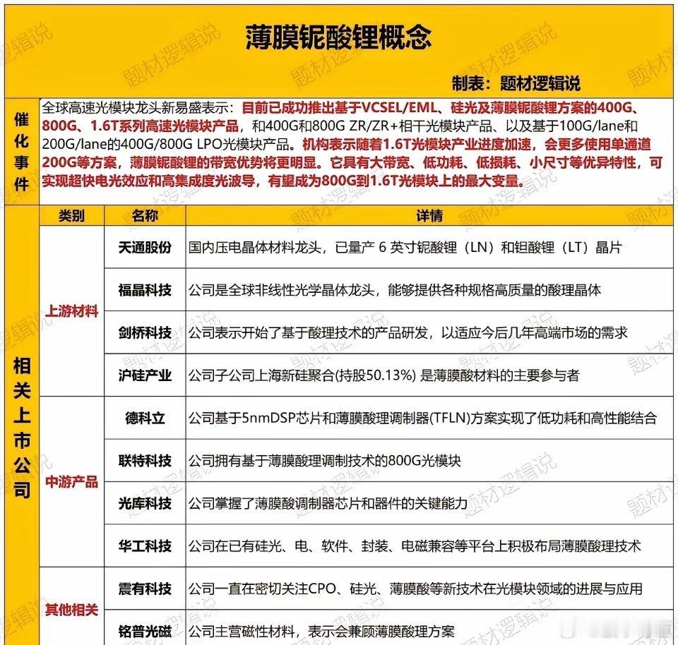 薄膜铌酸锂被称作“光学硅”，是下一代光电芯片的重要基础材料，在AI算力、光通信、