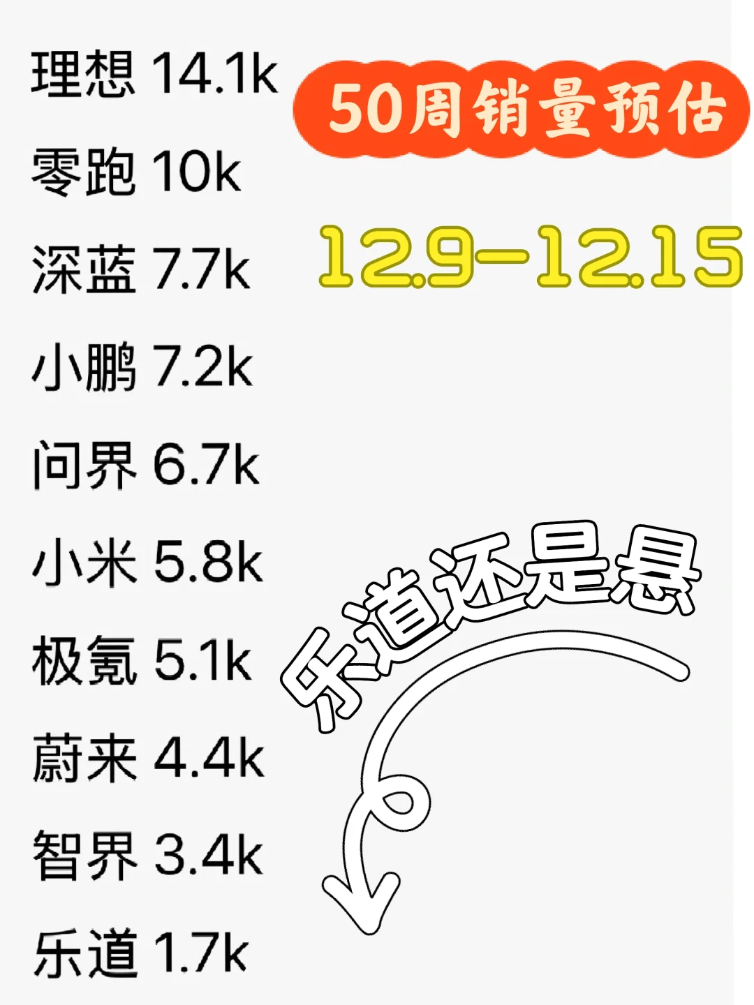 上周1.4k 本周1.7.k，乐道后面两周压力巨大