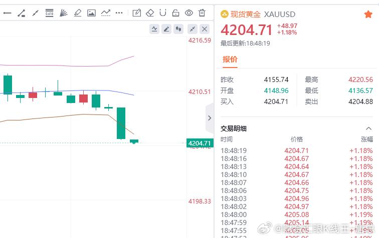 进场就赚50点，快速收割，必拿下财金汇眼k线王-唐总黄金金价