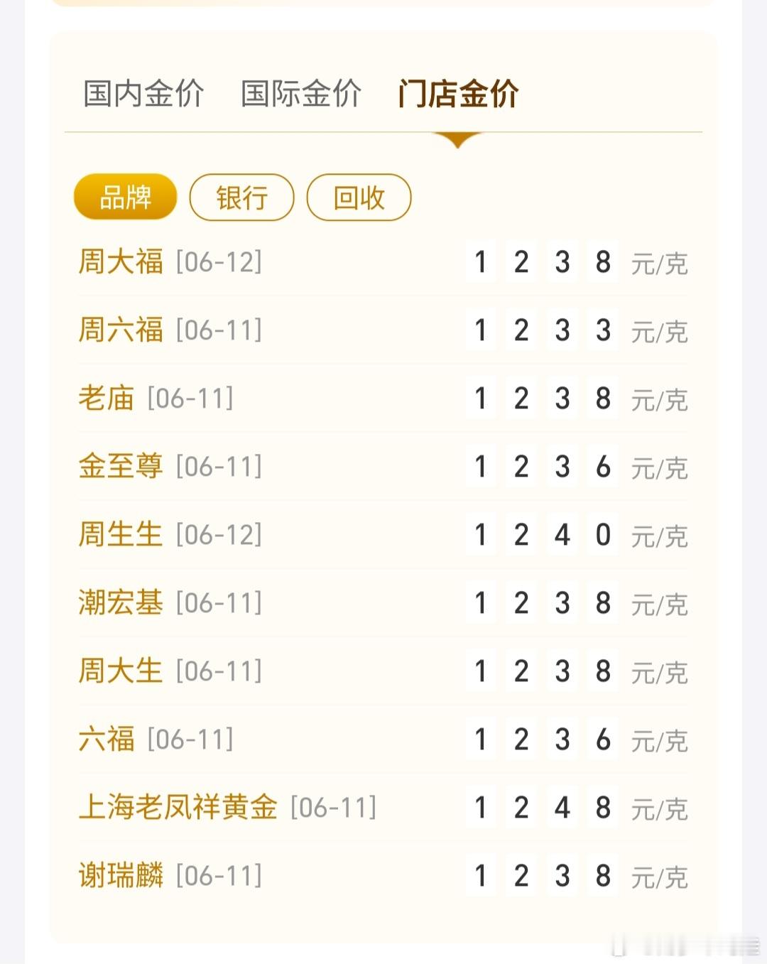 现货黄金朋友们，之前我从来觉得网上动不动就说“金价跌到*百我就再买”，刷到这样的