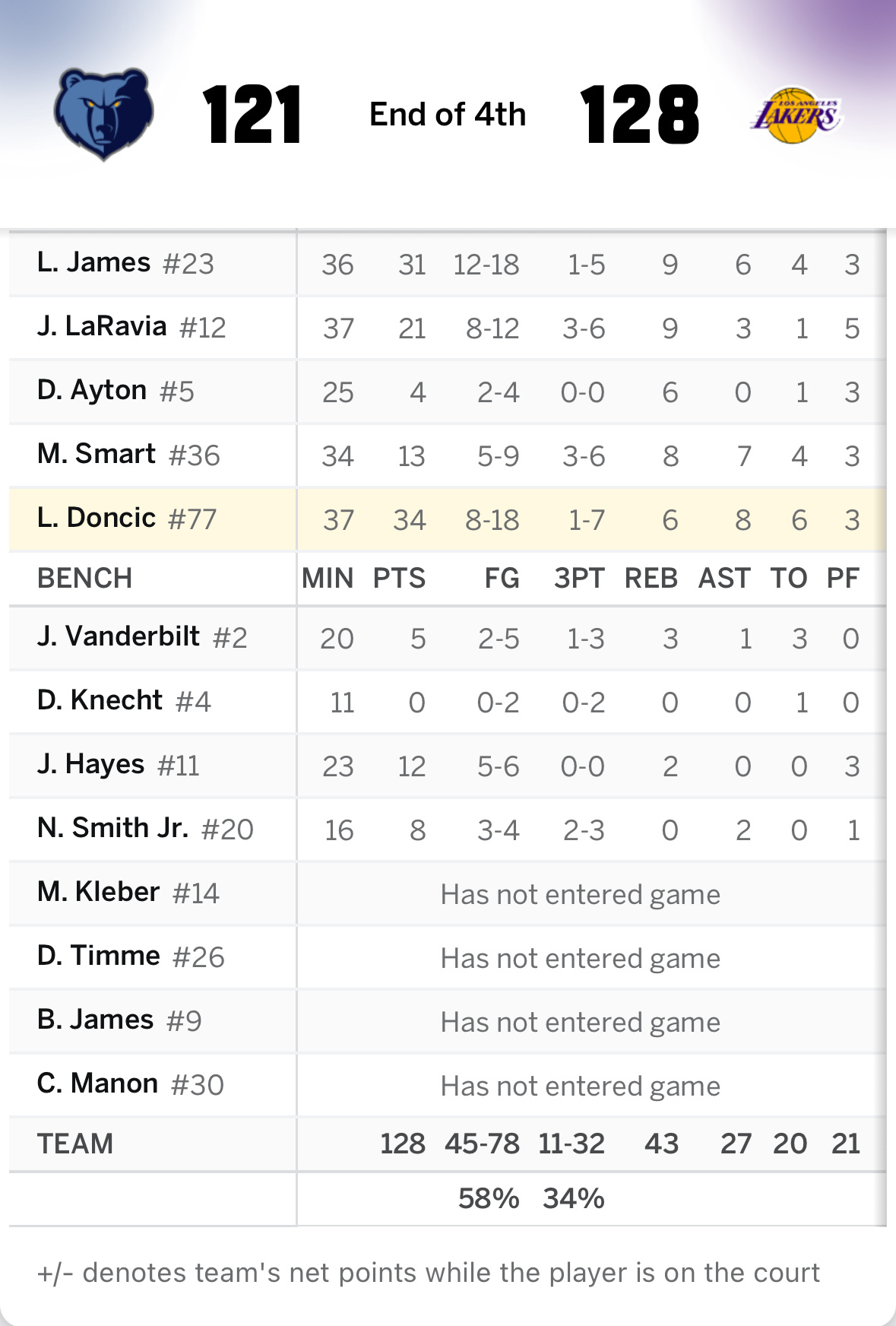 【战报】新年首战，湖人128-121战胜灰熊，拿下开门红东契奇拿下34分6篮板8