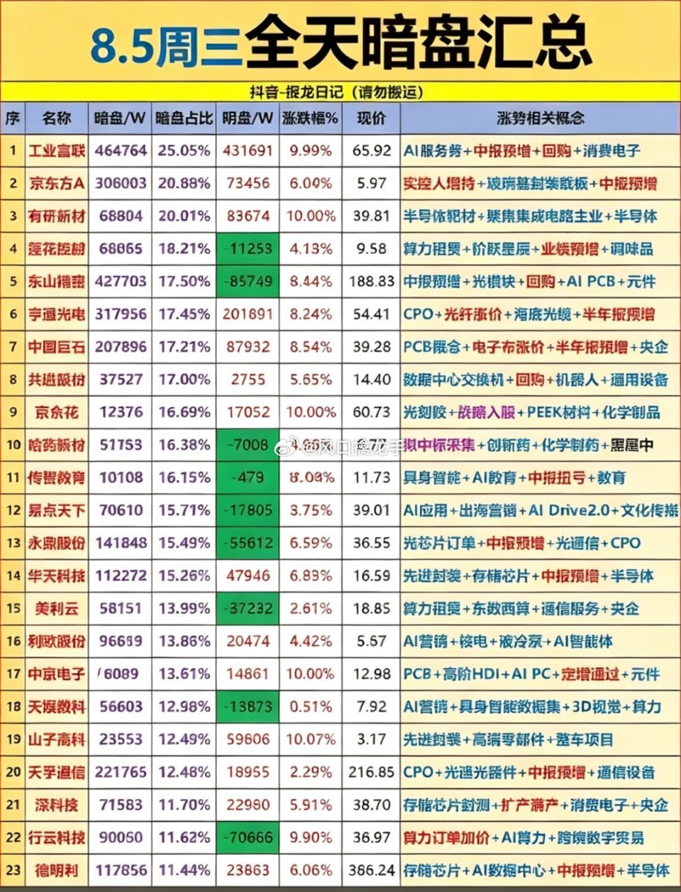 8.5暗盘汇总来啦！AI服务器、CPO概念集体发力，工业富联领涨，这波行情有点甜