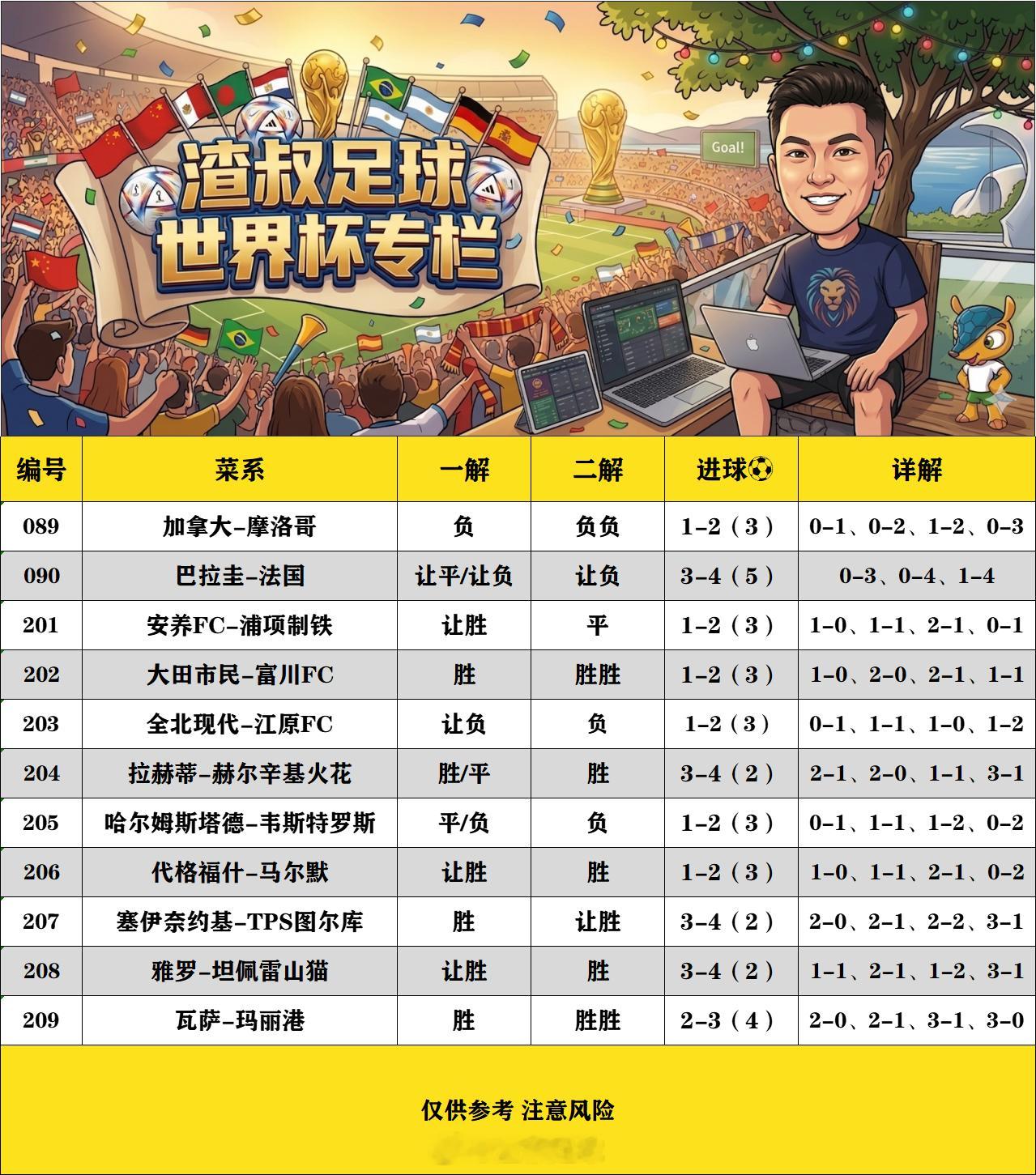 7月4日美加墨世界杯渣叔足球战术板 （欢迎自由组合）随手点赞，红单不断加拿大VS
