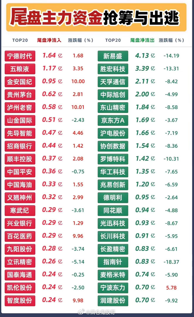 10月30日尾盘30分钟主力资金“抢筹与出逃”榜单。市场情绪在收盘前呈现出极度的