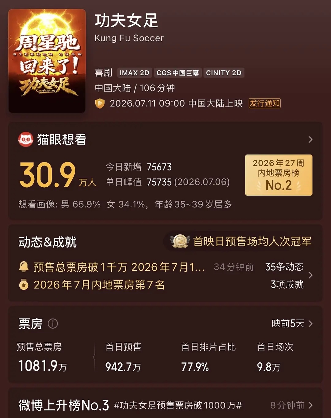 功夫女足的导演比演员更有票房号力 