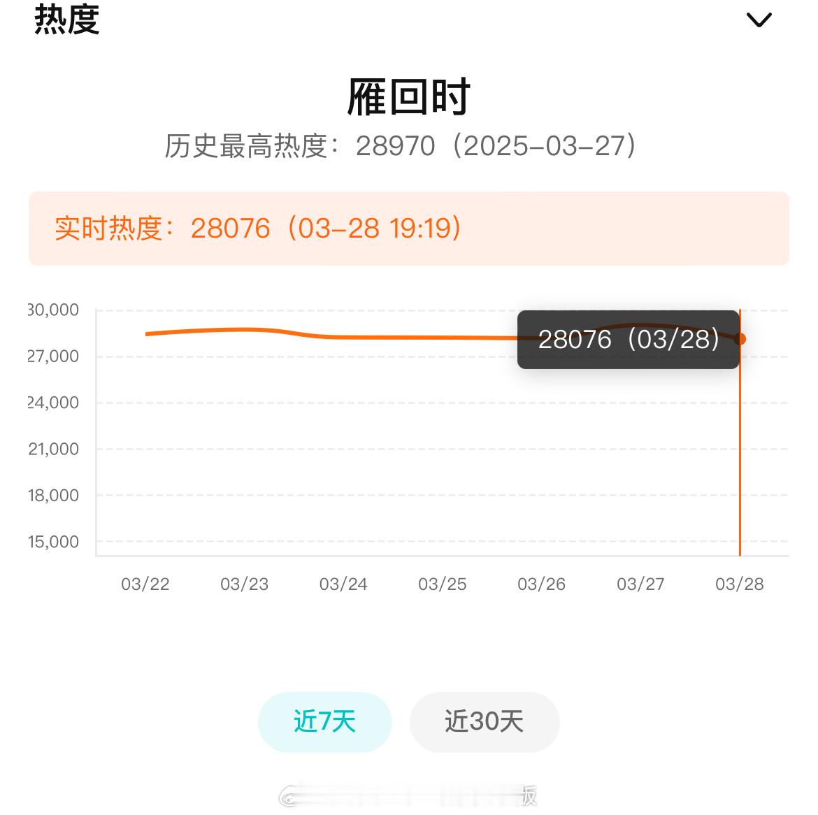 今晚有希望29500 七点半未到就28000+ 比昨天早很多了陈都灵[超话] [