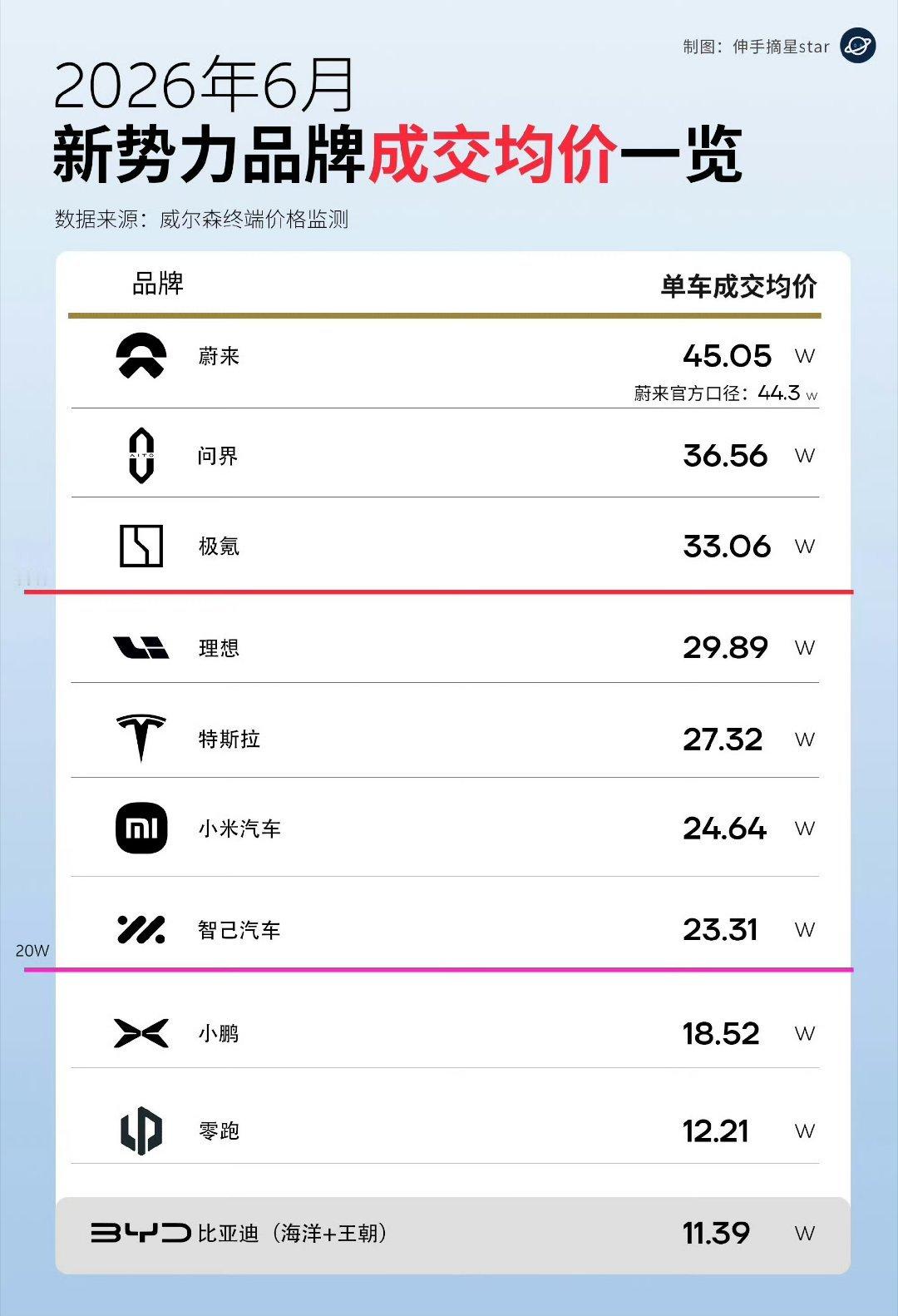 蔚来均价能有这么高？ 