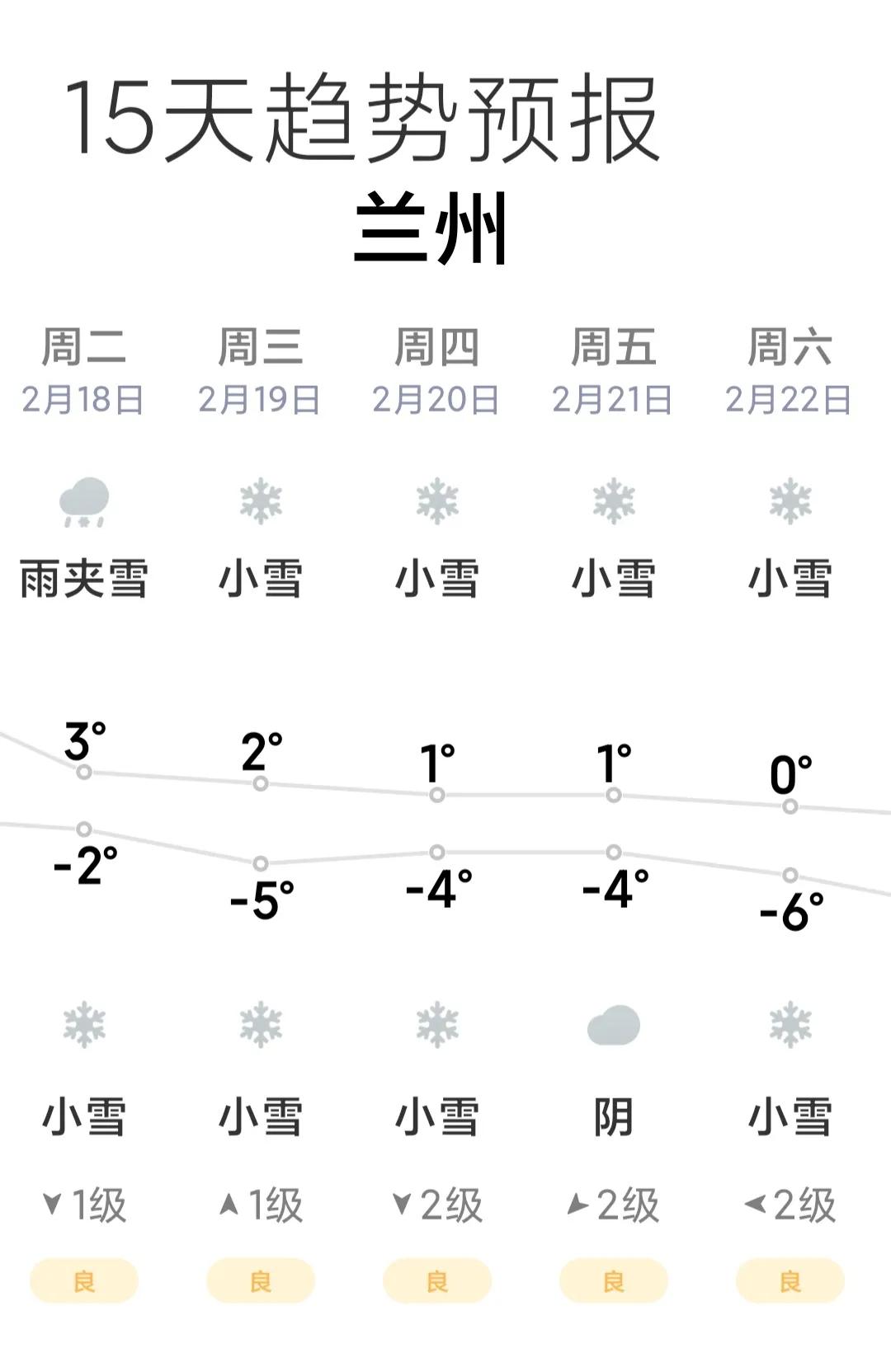 兰州要连下6天雪，雨水真的来了。

2月18日，是二十四节气的第2个节气雨水，这