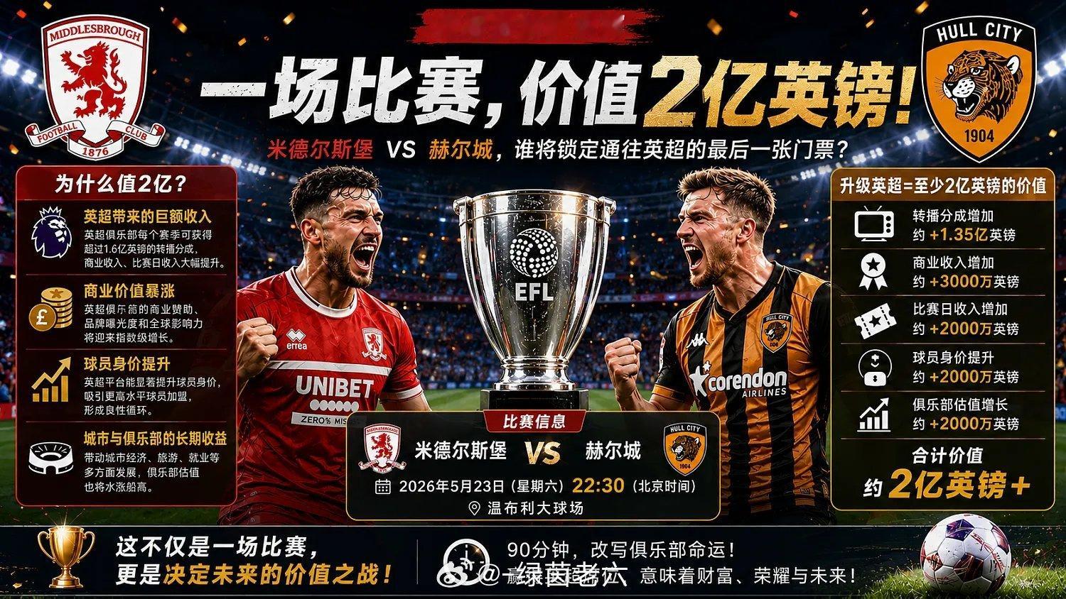 北京时间5月23日晚，英冠附加赛决赛将在温布利打响，米德尔斯堡与赫尔城上演巅峰对