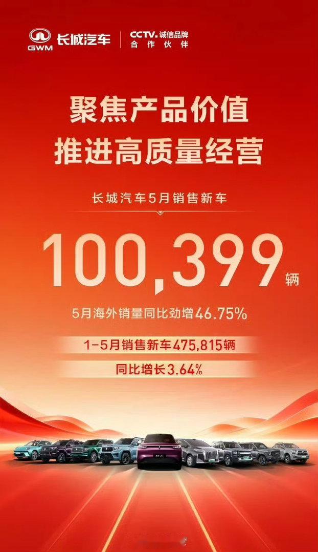 长城汽车5月销量100399台 五月整体销量虽微降，但新能源卖了3万多台，占比挺