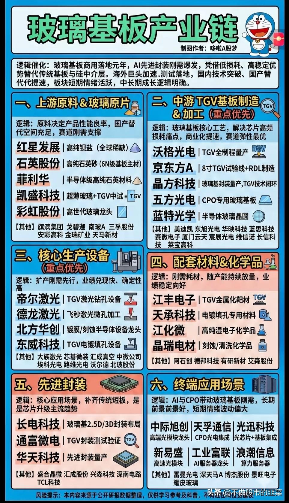 硅基载板迎来替代革命！玻璃基板赛道分化：有人订单落地，有人纯靠概念炒作
 
同样