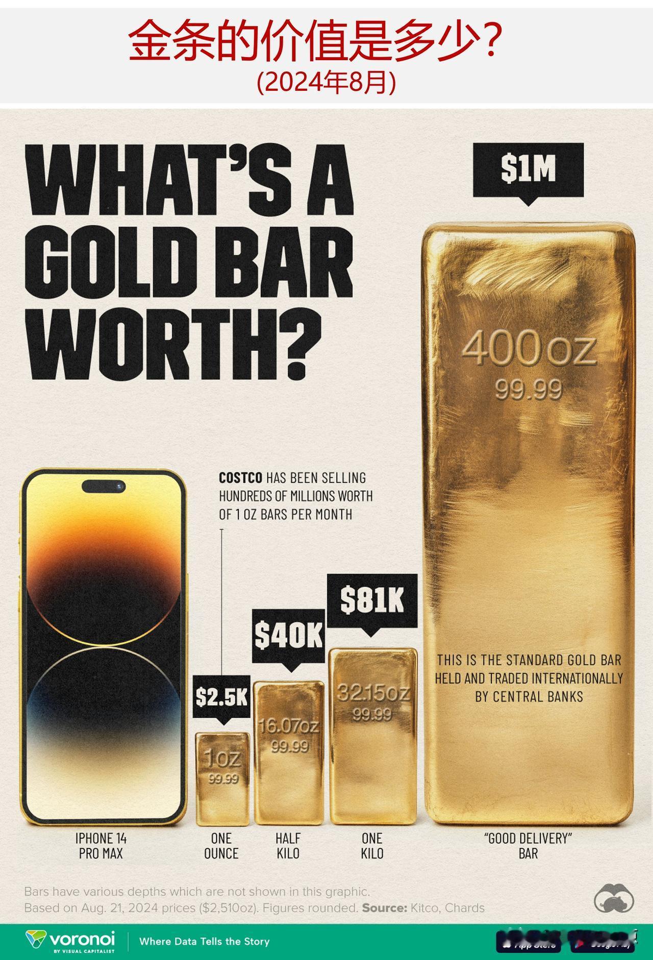 听说黄金价格大涨，来看看金条的价值到底是多少

2024年8月16日，黄金价格有