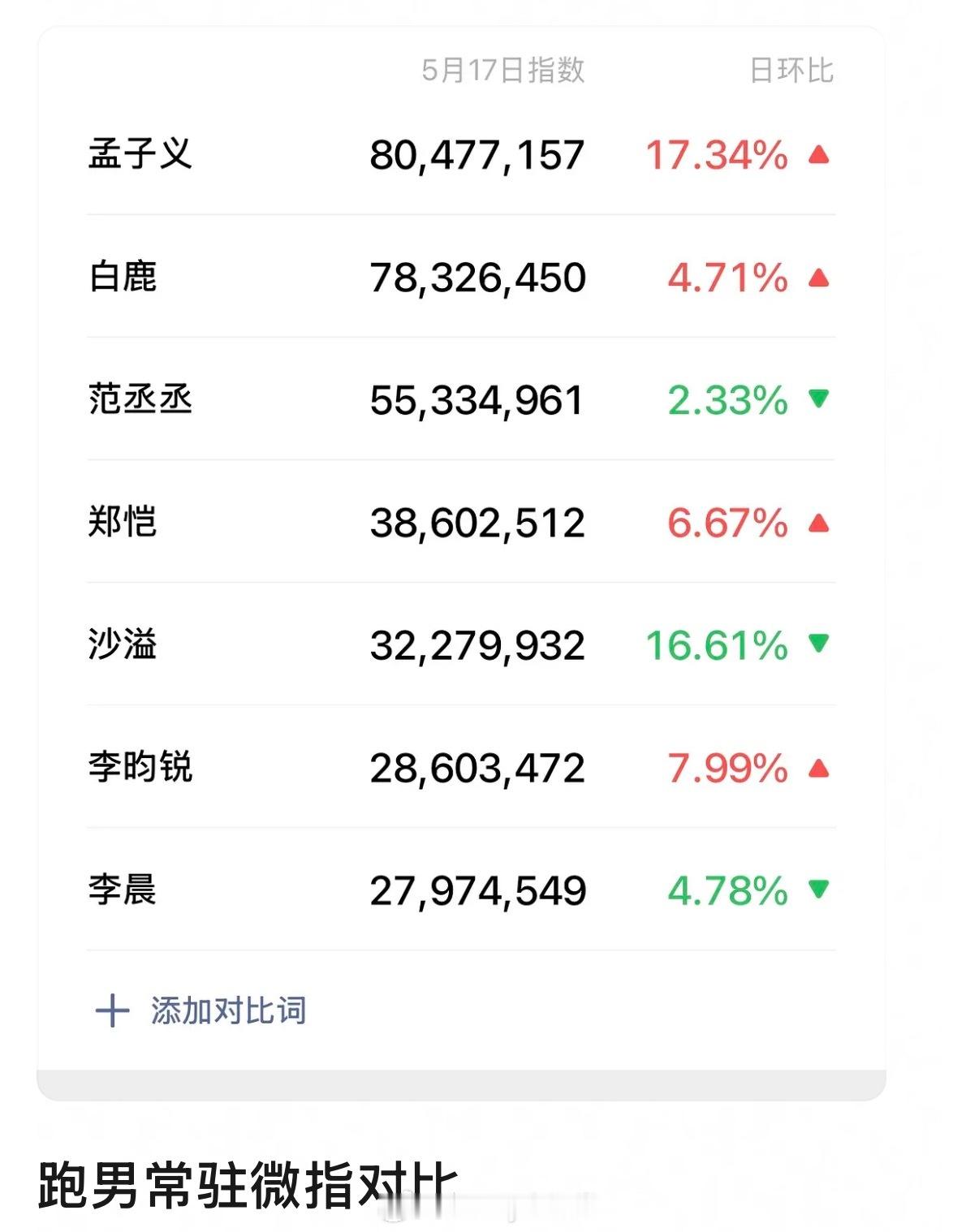 跑男常驻嘉宾微指更新，孟子义断层领先，成为奔跑吧一姐！ 