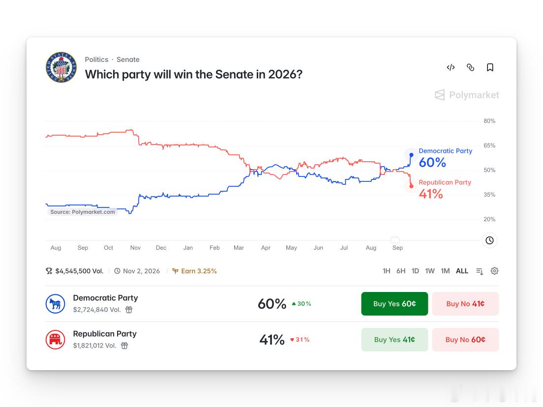 预测市场民主党拿下参议院的概率今天迅速拉升，胜率来到了60%。导致共和党数据迅速