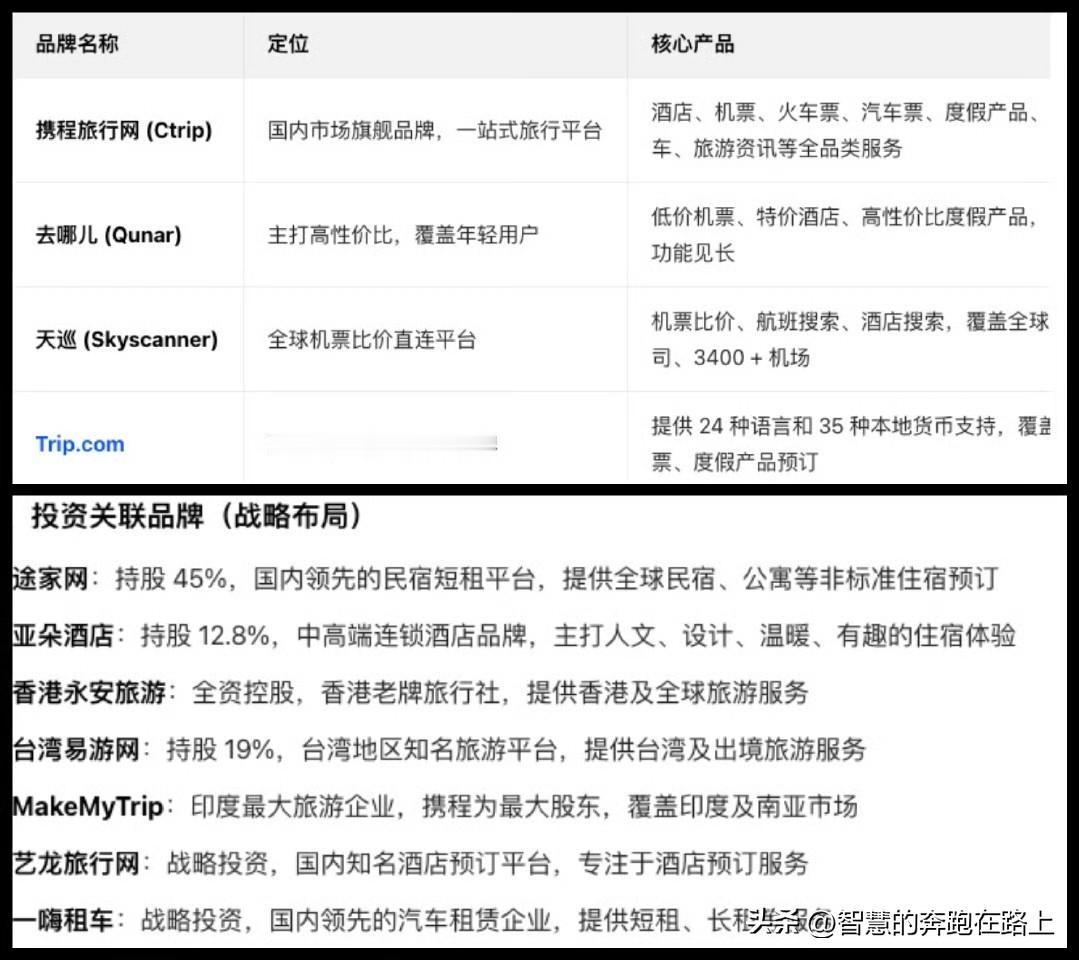 看完这个版图，才知道原来携程这么牛，不管你最终选哪个，都是人家的平台[微笑][微