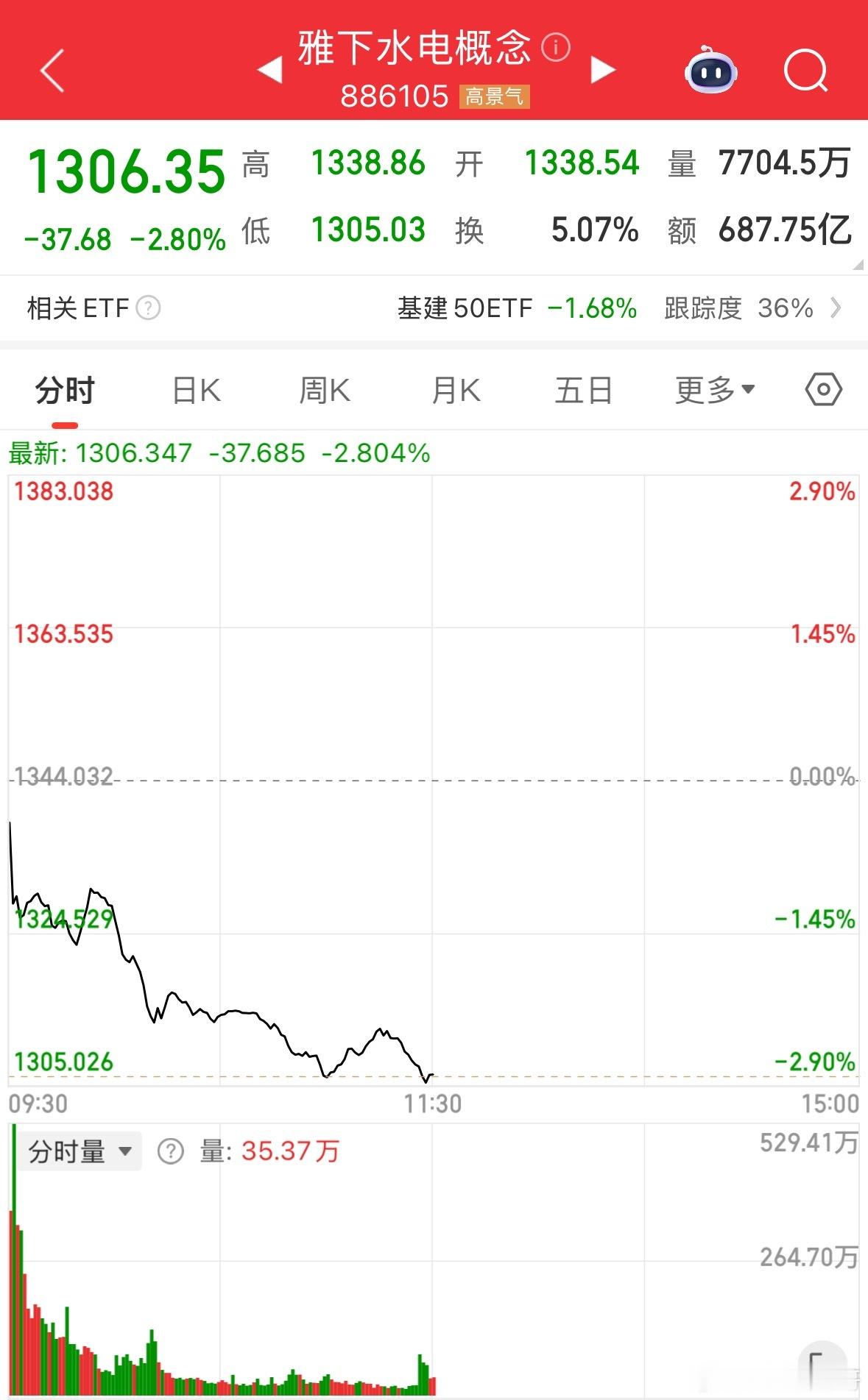 上午雅江大分歧，资金流向AI智能体，轮动的有稀土，机器人，医药等，感觉也没特别强